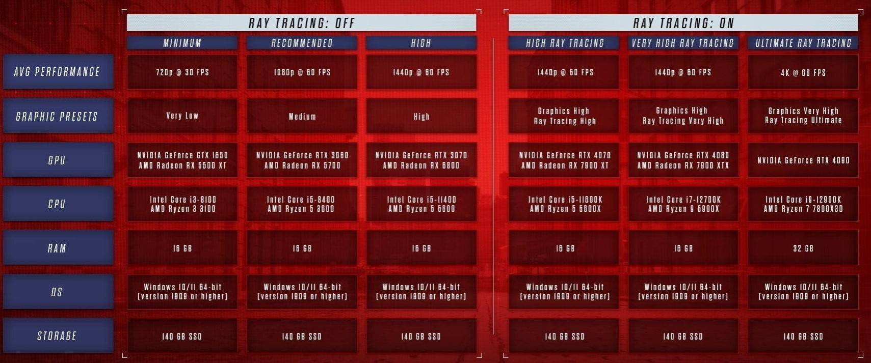 Marvels Spiderman 2 Requisitos do sistema revelados