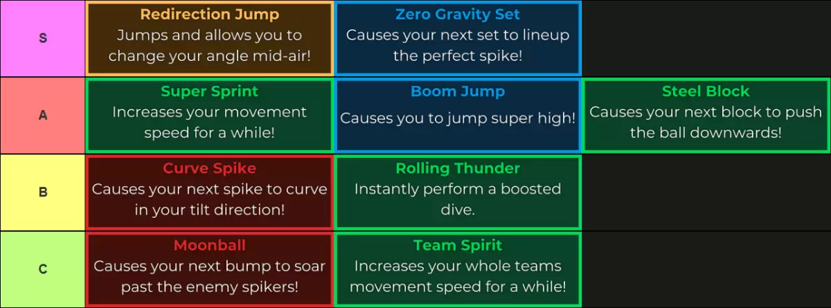 Haikyuu Legends abilities tier list for Update 5 made via TierMaker that goes as follows:  S tier: Redirectioun Jump, Zero Gravity Set A tier: Super Sprint, Boom Jump, Steel Block B tier: Curve Spike, Rolling Thunder C tier: Moonball, Team Spirit